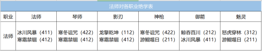 雪鹰领主手游法师选女的还是男的 雪鹰领主法师职业短板