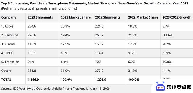 2023年手机市场：苹果稳居榜首，传音崭露头角！