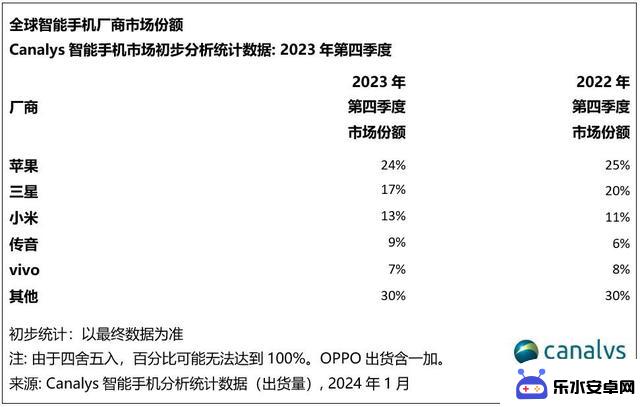 2023年手机市场：苹果稳居榜首，传音崭露头角！