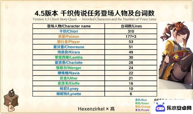 4.5卡池惊人变化！维莱特提前上线，阿贝多加入混池！4.6-4.8剧情细节揭晓