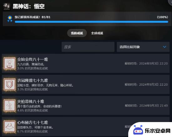 《黑神话》Steam通关率突破20%！有3%的玩家完成了全部成就