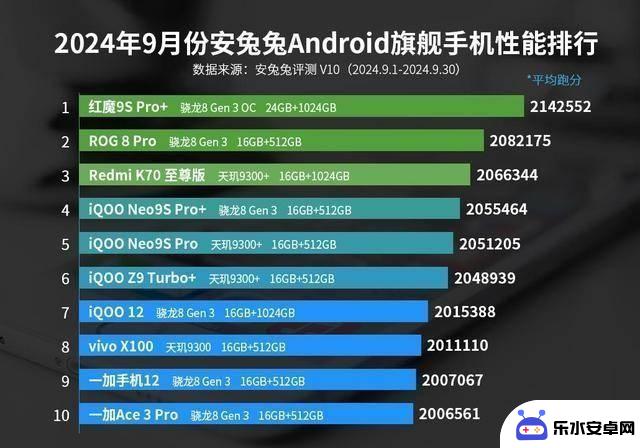 安卓手机性能榜单大洗牌：一加Ace3 Pro仅排第十，第一名遥遥领先