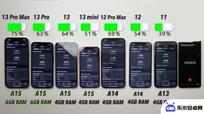 苹果续航最强的手机 iPhone13续航表现排名