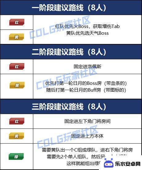 掌握DNF团本速通的不二法门，关键机制流程要点