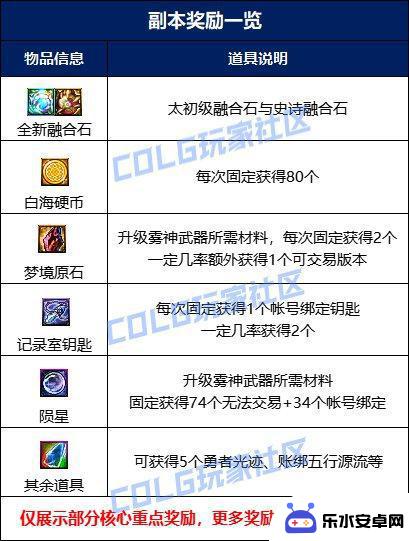 掌握DNF团本速通的不二法门，关键机制流程要点