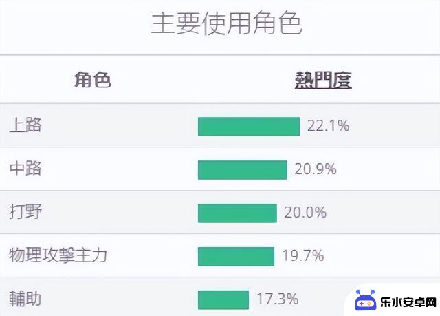 英雄联盟14.7版本数据：上路英雄热门度排名TOP5