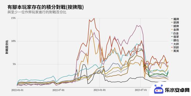 《英雄联盟》引入Vanguard反作弊服务，分享作弊脚本数据即将上线