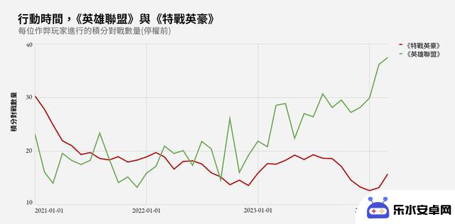 《英雄联盟》引入Vanguard反作弊服务，分享作弊脚本数据即将上线