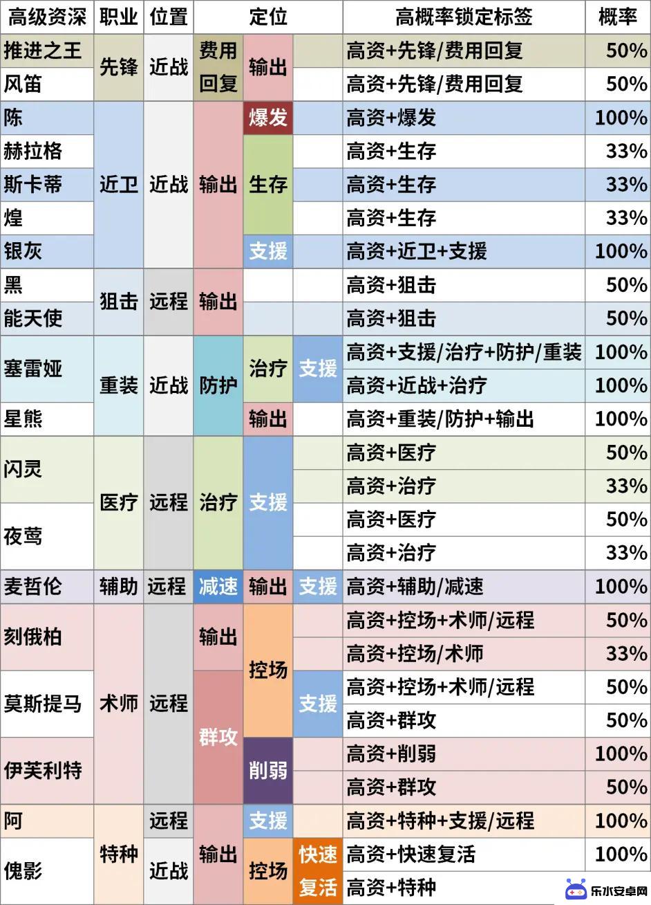 明日方舟治疗输出 明日方舟高级资深干员TAG组合计算器