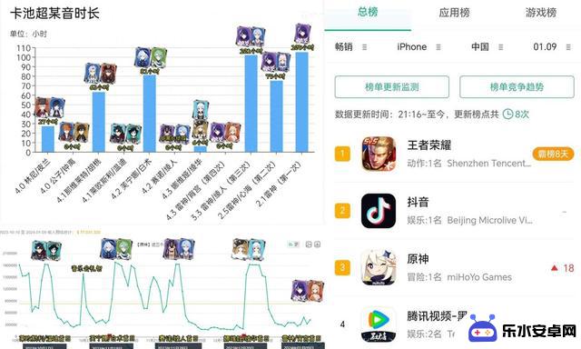 原神拉新效果逊色！雷神推出次日销量惨淡，4.4版本前景同样令人担忧