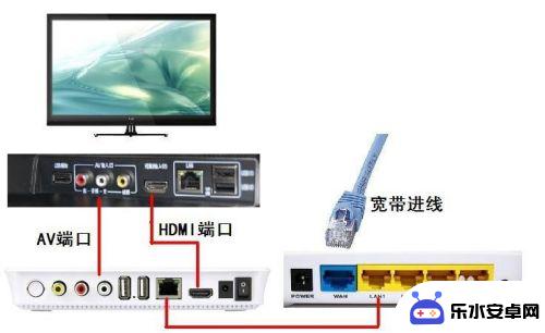 怎么连接电视机网络机顶盒上的网络设置 电视如何设置连接网络机顶盒