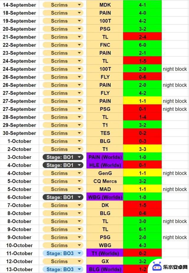 G2训练赛情报曝光：BLG全胜，Faker战绩起伏，DK表现超预期