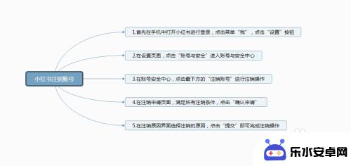 手机小红书如何删除 如何永久注销小红书账号