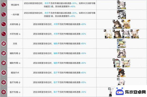 明日方舟狙击专精加成 《明日方舟》训练室加速干员有哪些