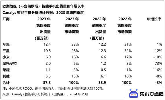 曾经的霸主！为何苹果手机在市场中地位逐渐下滑？