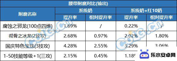 dnf腰带附魔卡片 DNF2023腰带附魔选择推荐