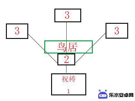 原神神樱大祓祭神奏上顺序 《原神》祭神奏上结界怎么做攻略