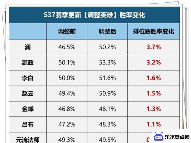 S37赛季首日胜率：五路T0恶霸崛起！野王胜率惊人达58%，嬴政实力飙升