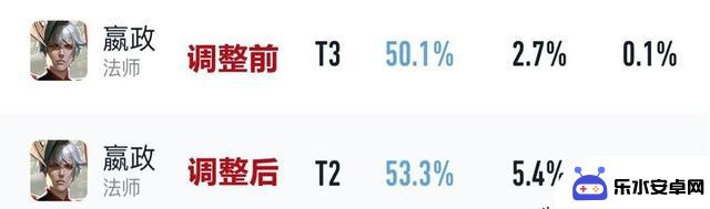 S37赛季首日胜率：五路T0恶霸崛起！野王胜率惊人达58%，嬴政实力飙升