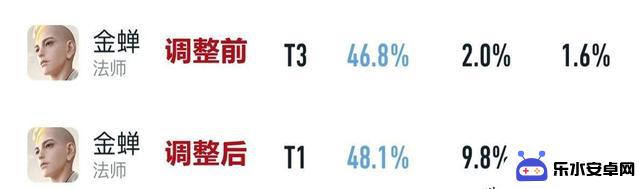 S37赛季首日胜率：五路T0恶霸崛起！野王胜率惊人达58%，嬴政实力飙升